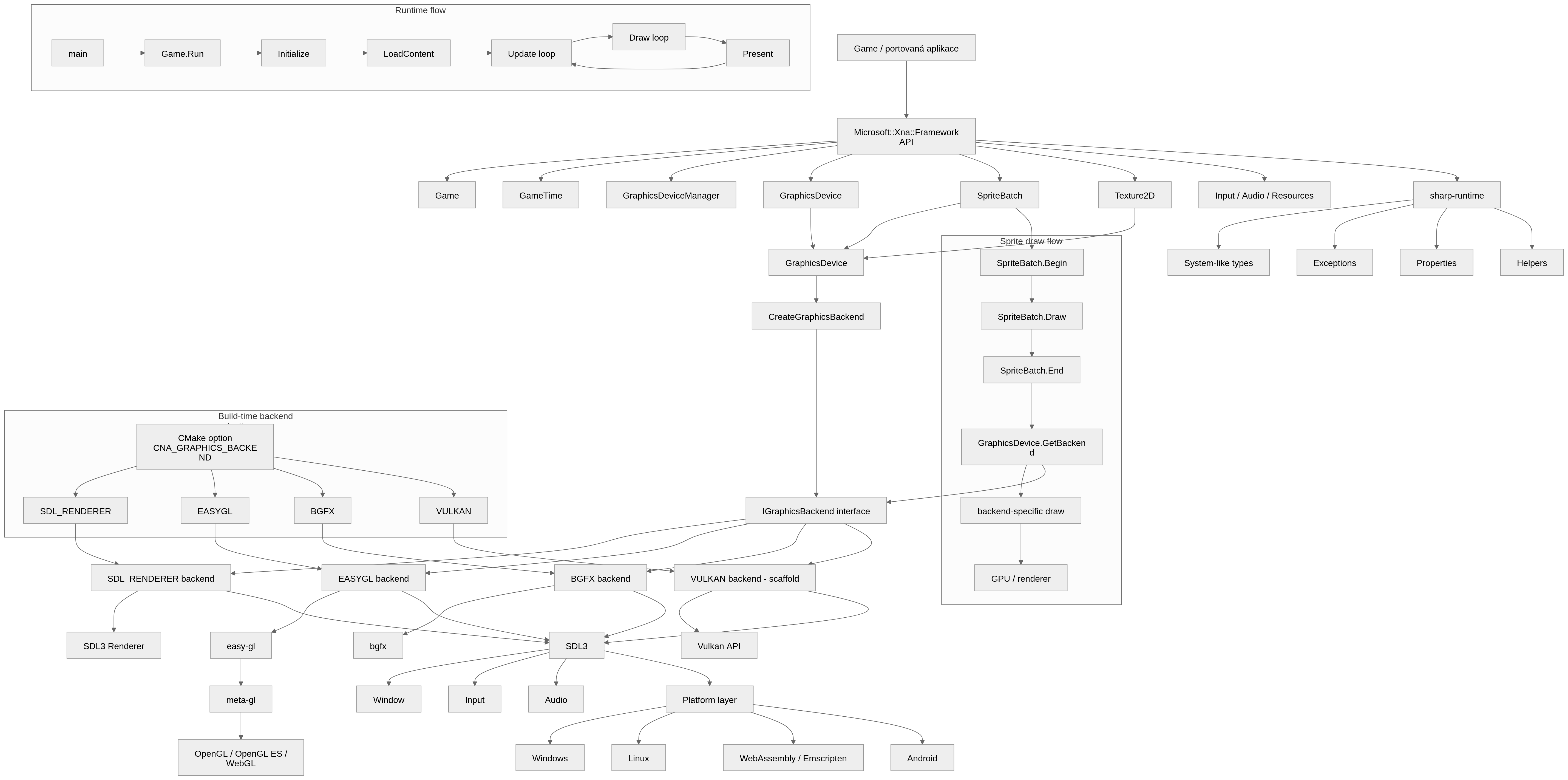 CNA detailed architecture diagram